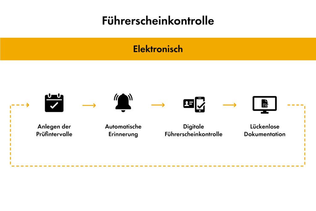 Die elektronische Führerscheinkontrolle entlastet Fuhrparkverantwortliche und spart Zeit und Geld