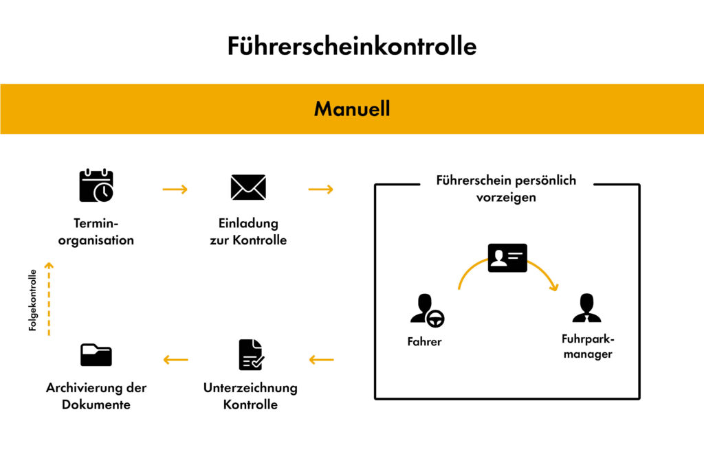 Die manuelle Führerscheinkontrolle ist oft sehr zeitaufwändig und ressourcenintensiv